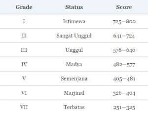 ukbi scoring system