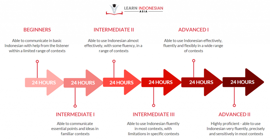 Course Progression Chart Learn Indonesian Singapore